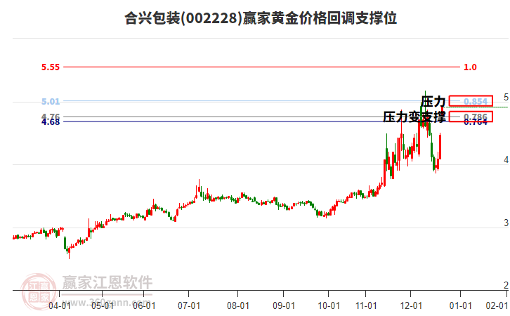 002228合興包裝黃金價(jià)格回調(diào)支撐位工具