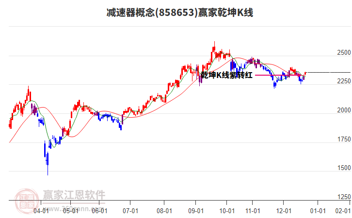 858653減速器贏家乾坤K線工具