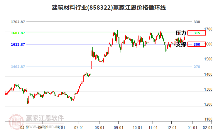 建筑材料行業(yè)江恩價格循環(huán)線工具