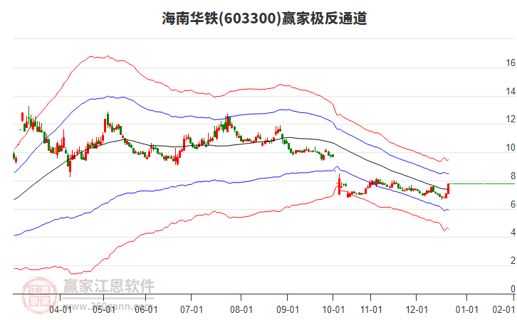 603300海南華鐵贏家極反通道工具 603300海南華鐵贏家極反通道工具