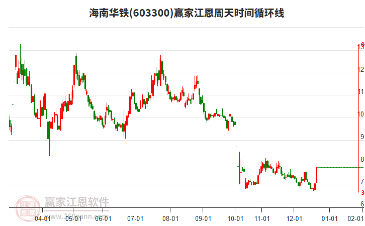 603300海南華鐵贏家江恩周天時間循環(huán)線工具 603300海南華鐵贏家江恩周天時間循環(huán)線工具