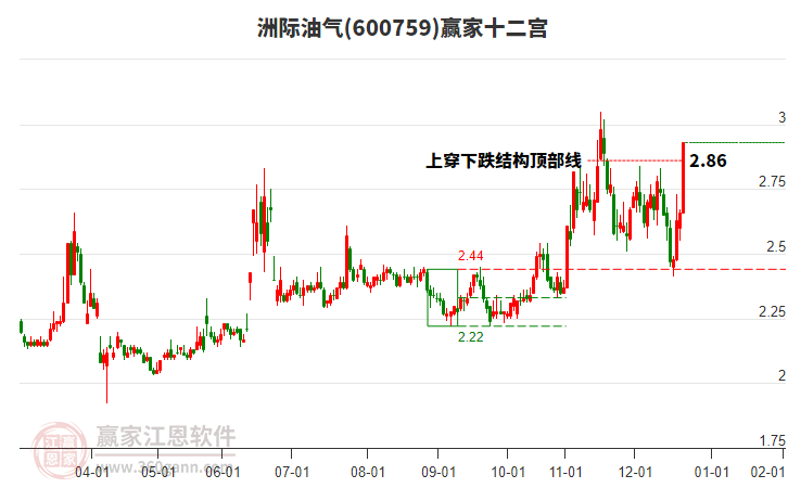 600759洲際油氣贏家十二宮工具
