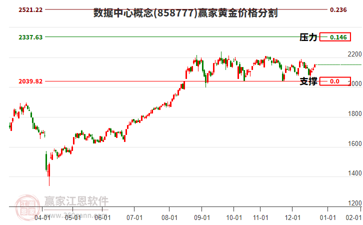 數(shù)據(jù)中心概念黃金價格分割工具