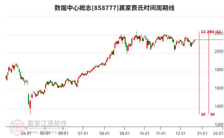 數(shù)據(jù)中心概念費氏時間周期線工具