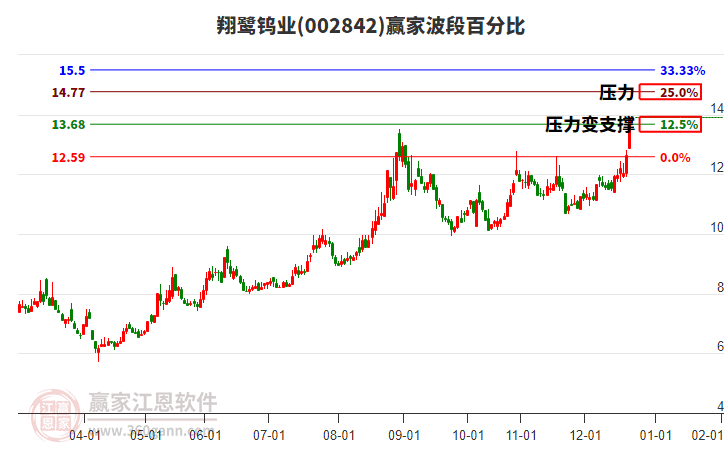 002842翔鷺鎢業(yè)波段百分比工具 002842翔鷺鎢業(yè)波段百分比工具