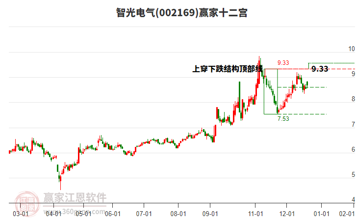 002169智光電氣贏家十二宮工具 002169智光電氣贏家十二宮工具