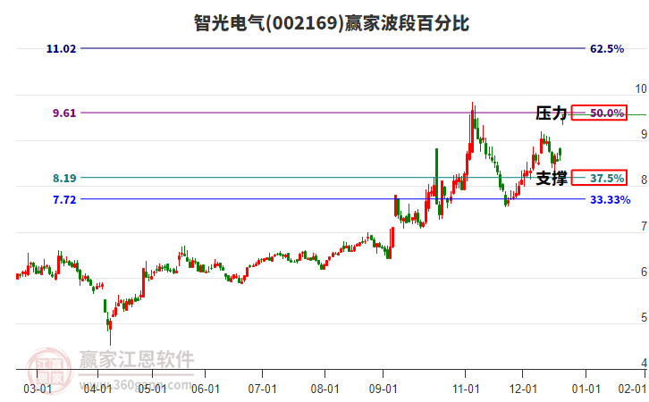 002169智光電氣波段百分比工具 002169智光電氣波段百分比工具