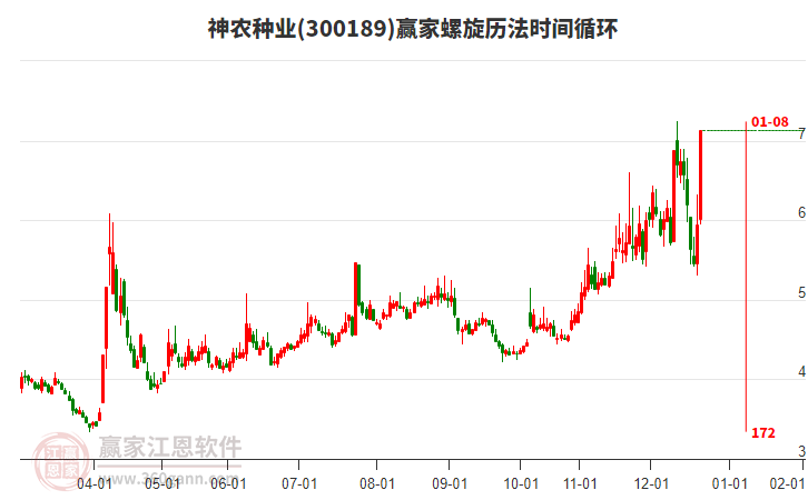 300189神農(nóng)種業(yè)螺旋歷法時(shí)間循環(huán)工具