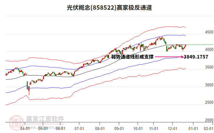 858522光伏贏家極反通道工具