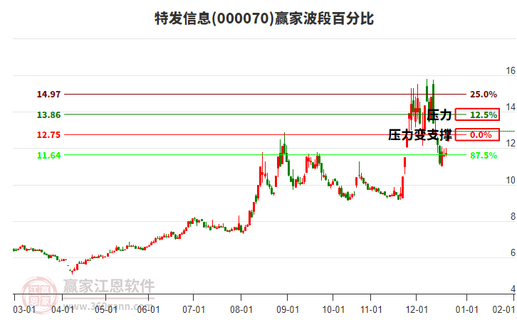 000070特發(fā)信息波段百分比工具
