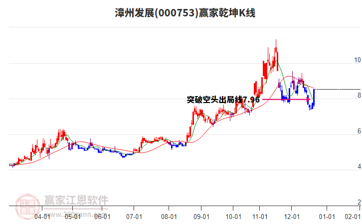 000753漳州發(fā)展贏家乾坤K線工具 000753漳州發(fā)展贏家乾坤K線工具