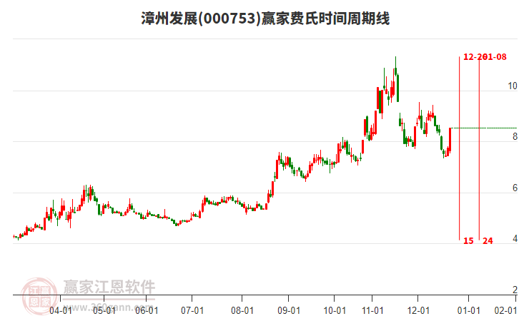 000753漳州發(fā)展費(fèi)氏時間周期線工具 000753漳州發(fā)展費(fèi)氏時間周期線工具