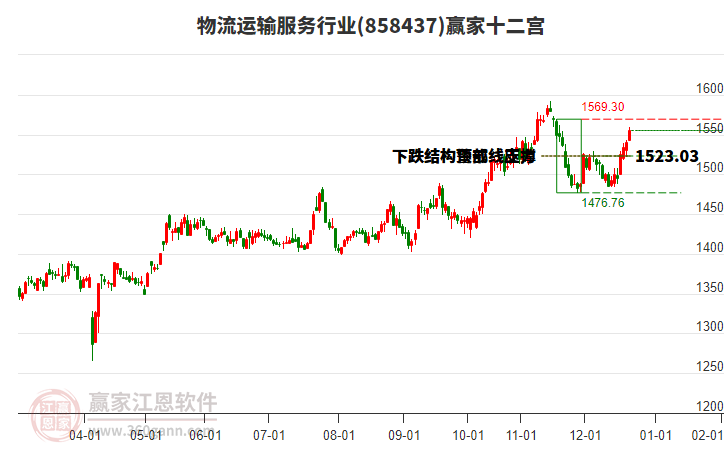 858437物流運(yùn)輸服務(wù)贏家十二宮工具