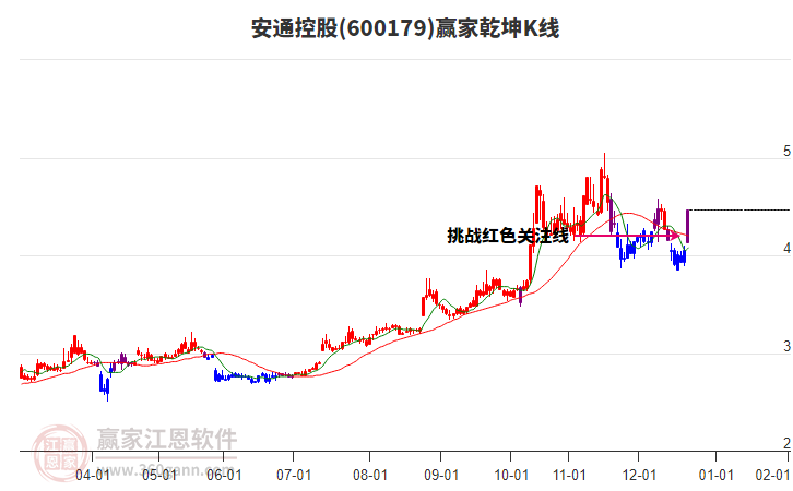 600179安通控股贏家乾坤K線工具