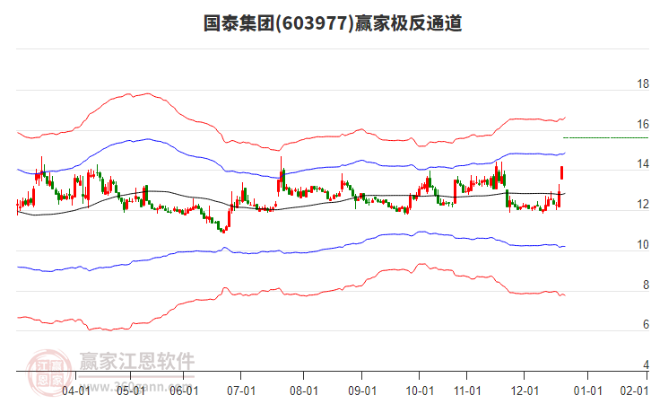 603977國泰集團贏家極反通道工具
