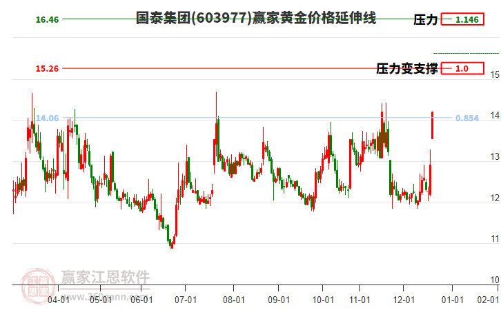 603977國泰集團黃金價格延伸線工具