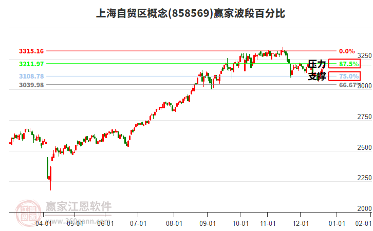 上海自貿(mào)區(qū)概念贏家波段百分比工具