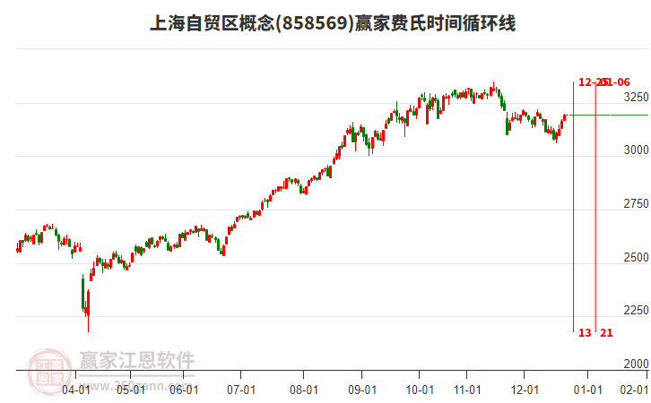 上海自貿(mào)區(qū)概念贏家費氏時間循環(huán)線工具