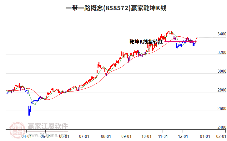 858572一帶一路贏家乾坤K線工具