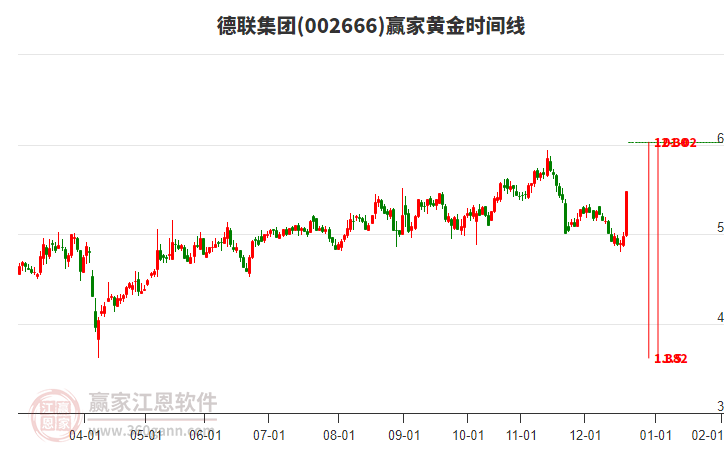 002666德聯(lián)集團黃金時間周期線工具