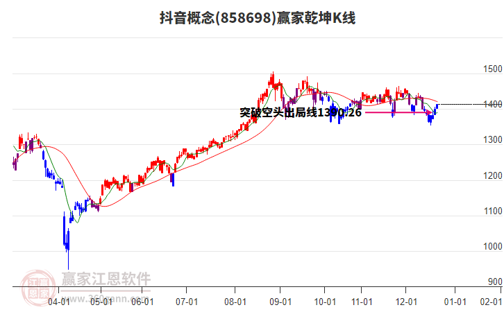 858698抖音贏家乾坤K線(xiàn)工具 858698抖音贏家乾坤K線(xiàn)工具