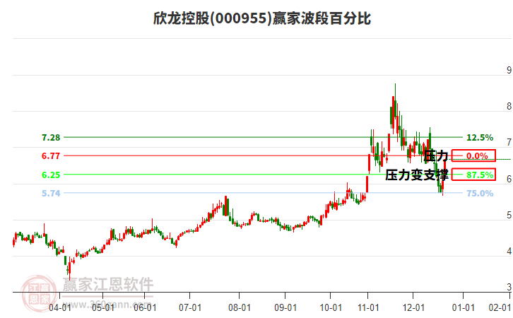 000955欣龍控股波段百分比工具
