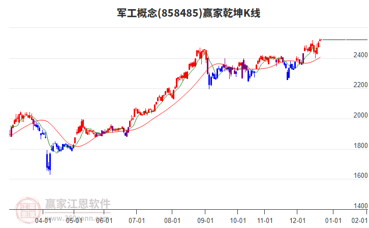858485軍工贏家乾坤K線工具 858485軍工贏家乾坤K線工具