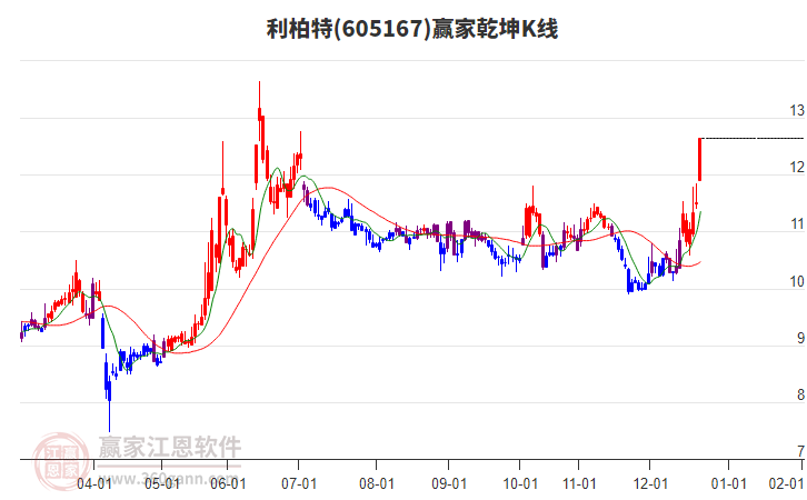 605167利柏特贏家乾坤K線工具