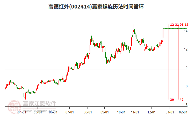 002414高德紅外螺旋歷法時間循環(huán)工具