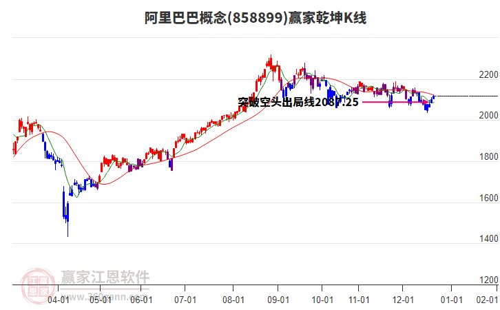 858899阿里巴巴贏家乾坤K線工具