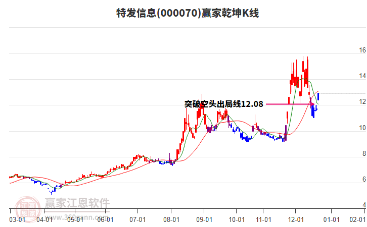 000070特發(fā)信息贏家乾坤K線工具 000070特發(fā)信息贏家乾坤K線工具