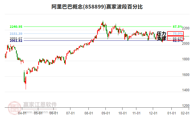 阿里巴巴概念贏家波段百分比工具