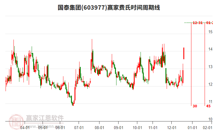 603977國泰集團費氏時間周期線工具