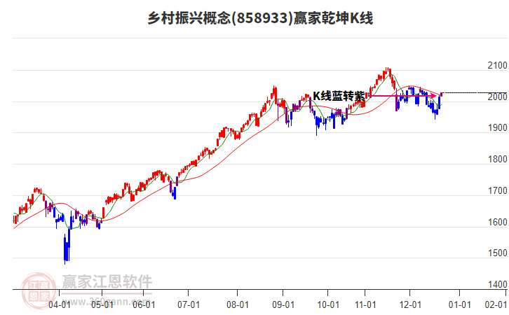 858933鄉(xiāng)村振興贏家乾坤K線工具 858933鄉(xiāng)村振興贏家乾坤K線工具