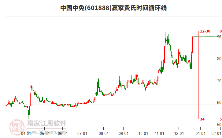 601888中國(guó)中免費(fèi)氏時(shí)間循環(huán)線工具