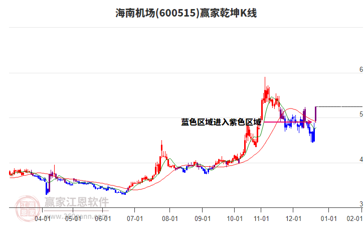 600515海南機場贏家乾坤K線工具