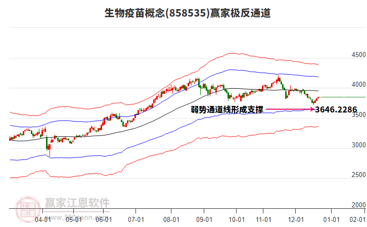 858535生物疫苗贏家極反通道工具