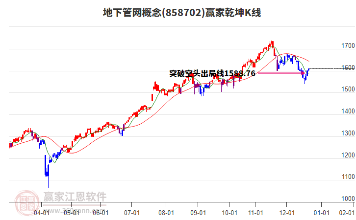 858702地下管網(wǎng)贏家乾坤K線工具