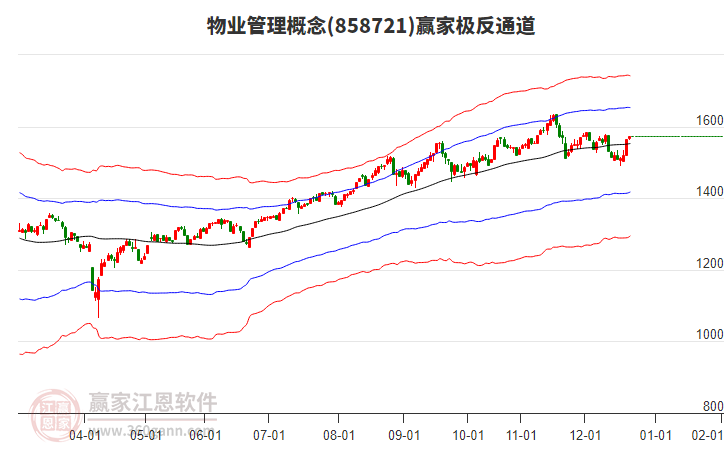 858721物業(yè)管理贏家極反通道工具