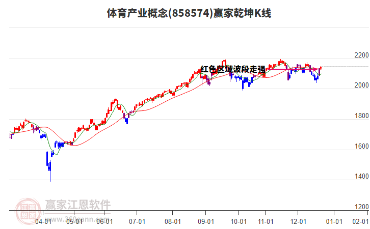 858574體育產(chǎn)業(yè)贏家乾坤K線工具