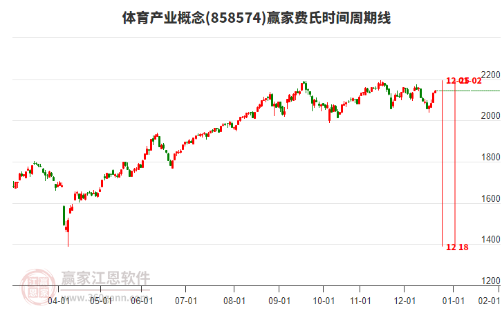 體育產(chǎn)業(yè)概念贏家費(fèi)氏時(shí)間周期線工具