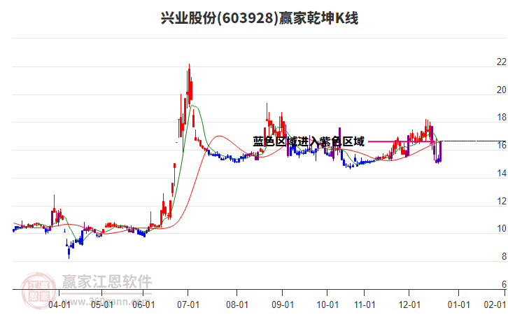 603928興業(yè)股份贏家乾坤K線工具