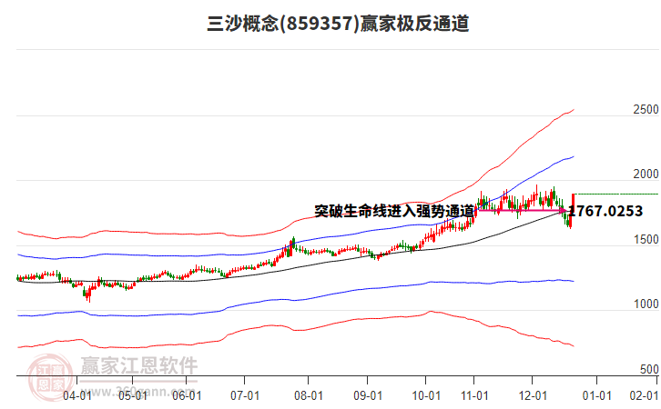 859357三沙贏家極反通道工具