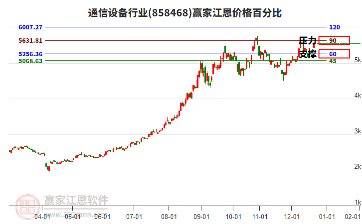 通信設(shè)備行業(yè)江恩價(jià)格百分比工具 通信設(shè)備行業(yè)江恩價(jià)格百分比工具