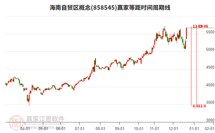 海南自貿(mào)區(qū)概念等距時間周期線工具 海南自貿(mào)區(qū)概念等距時間周期線工具