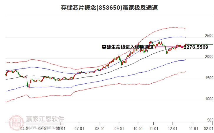 858650存儲芯片贏家極反通道工具