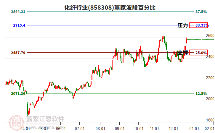 化纖行業(yè)贏家波段百分比工具