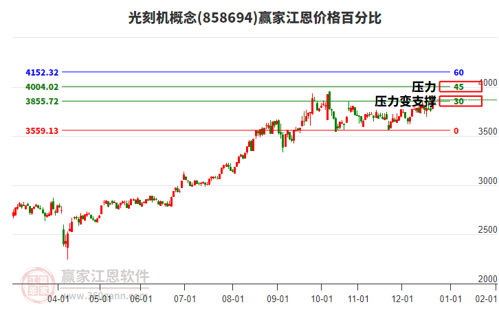 光刻機(jī)概念江恩價格百分比工具 光刻機(jī)概念江恩價格百分比工具