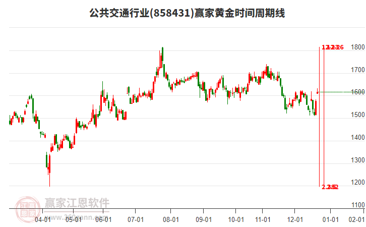 公共交通行業(yè)黃金時間周期線工具 公共交通行業(yè)黃金時間周期線工具