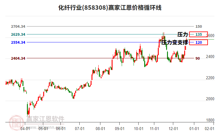 化纖行業(yè)江恩價(jià)格循環(huán)線工具
